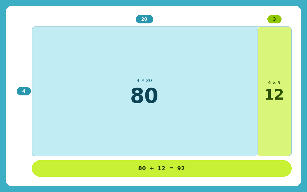 Area model math.