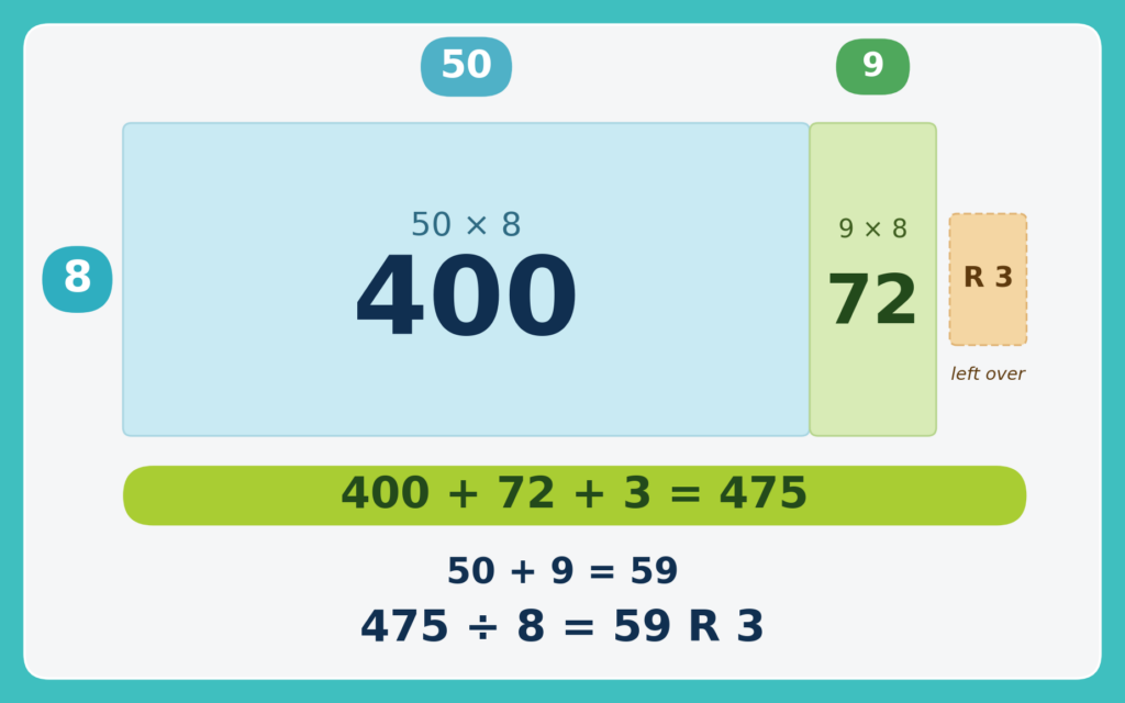 Area model division example with remainder.